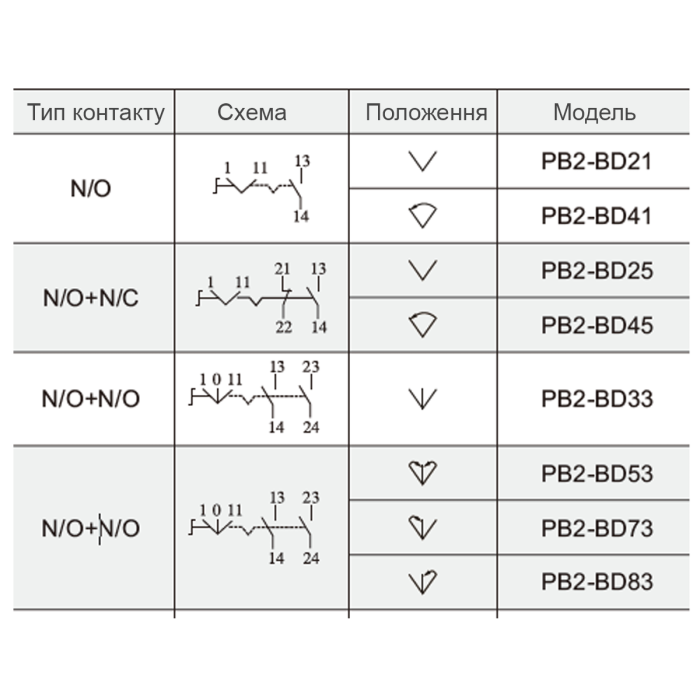 Перемикач PB2-BD33 (I-0-II), NO+NO,  Ø22 мм